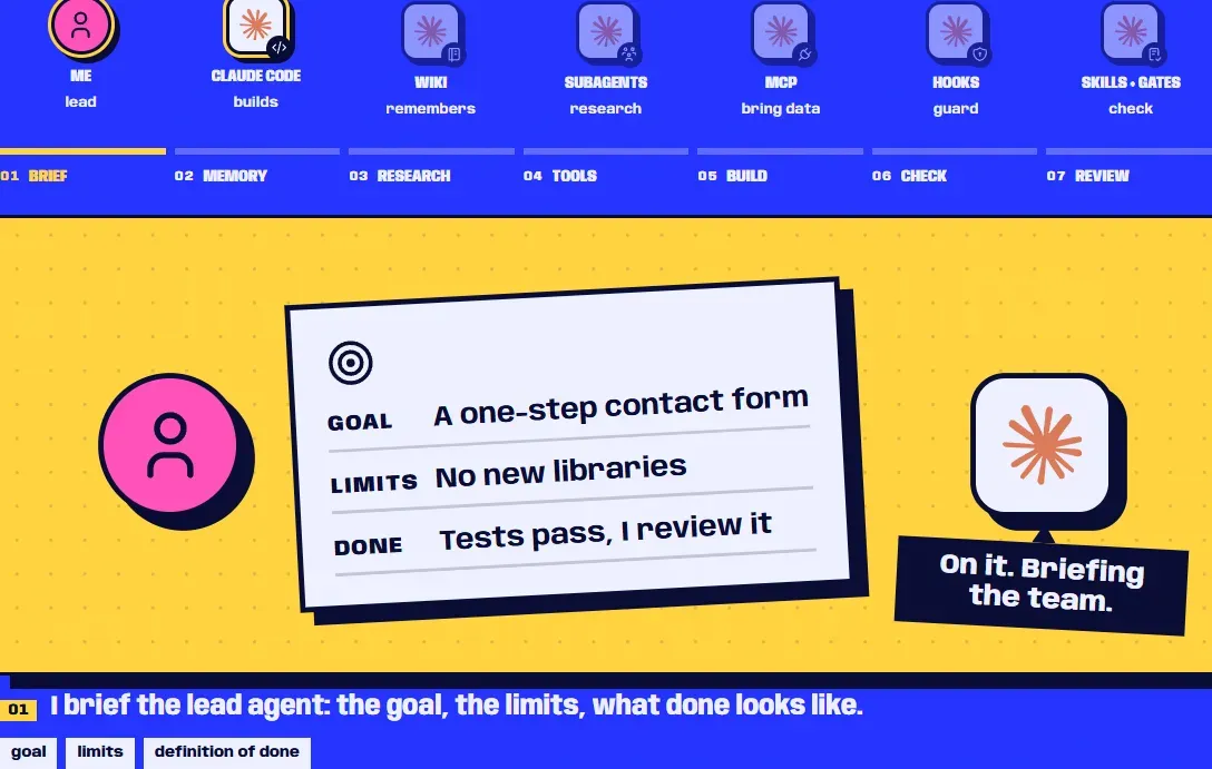The Brief step of the AI story on the home page: a card with the goal, the limits and what done looks like, next to the agent's reply "On it. Briefing the team."