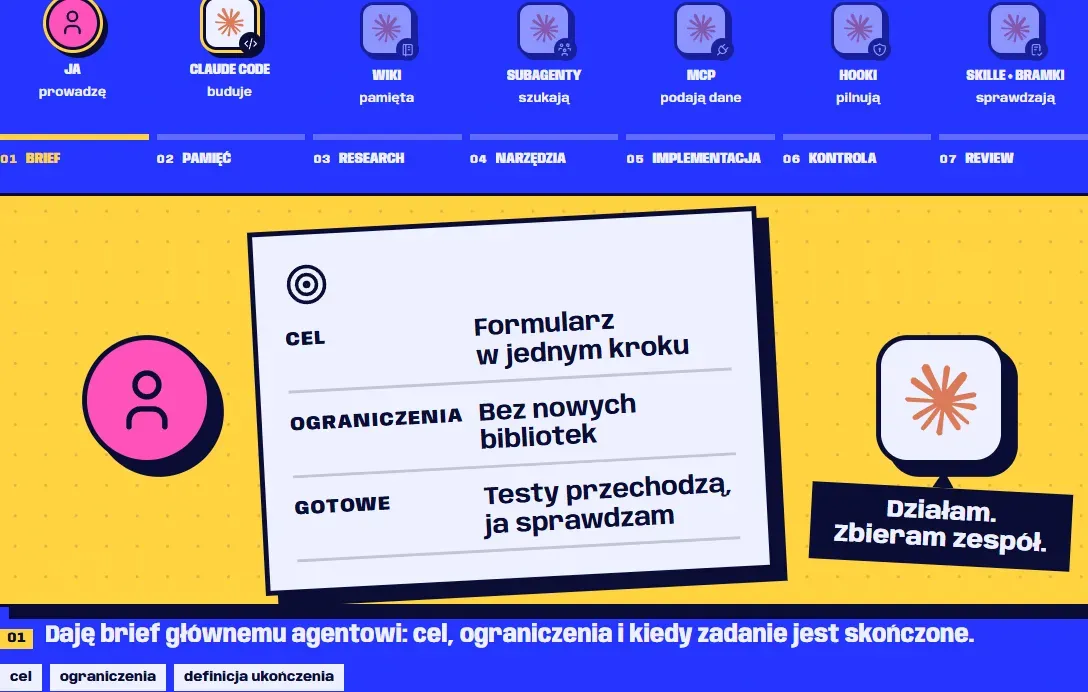 Krok Brief z historii AI na stronie głównej: karta z celem, ograniczeniami i definicją ukończenia, obok odpowiedź agenta „Działam. Zbieram zespół.”