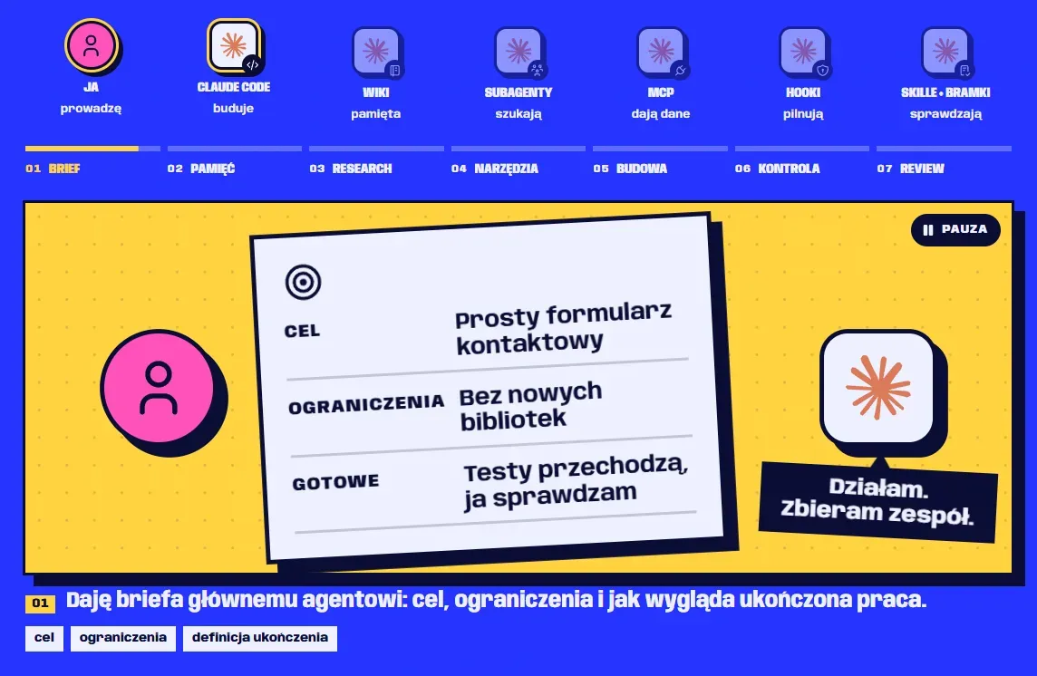 Krok Brief z historii AI na stronie głównej: karta z celem, ograniczeniami i definicją ukończenia, obok odpowiedź agenta „Działam. Zbieram zespół.”
