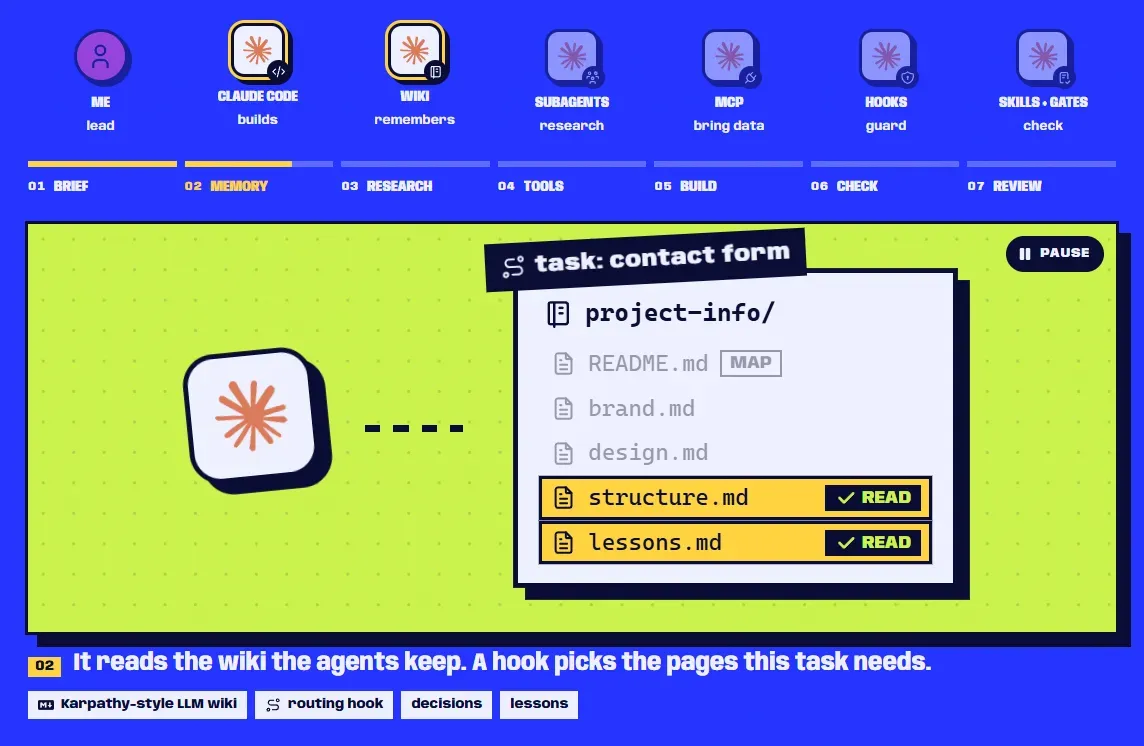 The Memory step of the home page's AI story: for the task contact form, structure.md and lessons.md are marked READ while the other wiki pages stay grey