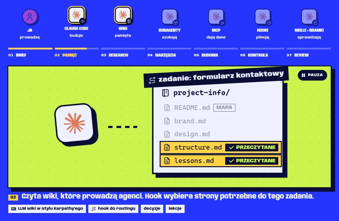 Krok Pamięć z historii AI na stronie głównej: przy zadaniu formularz kontaktowy structure.md i lessons.md są oznaczone jako przeczytane, reszta wiki jest wyszarzona