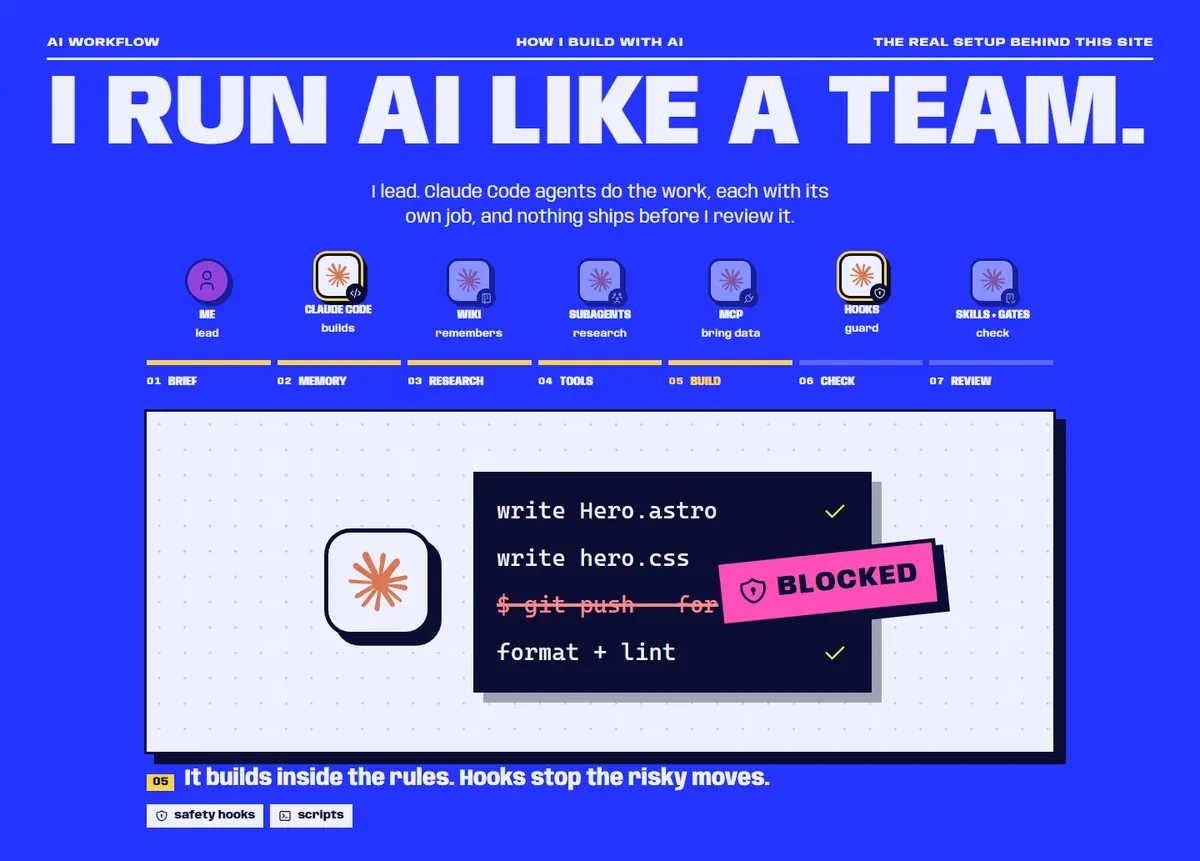 Now: I run AI like a team. The team of me and six agents above seven numbered steps, with step 5, Build, open: a terminal where a force push is stamped Blocked