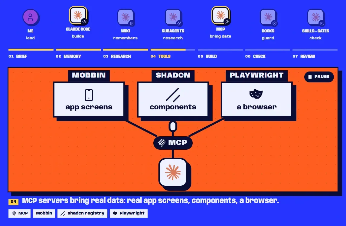The Tools step of the home page's AI story: Mobbin, shadcn and Playwright cards wired through an MCP plug into Claude Code