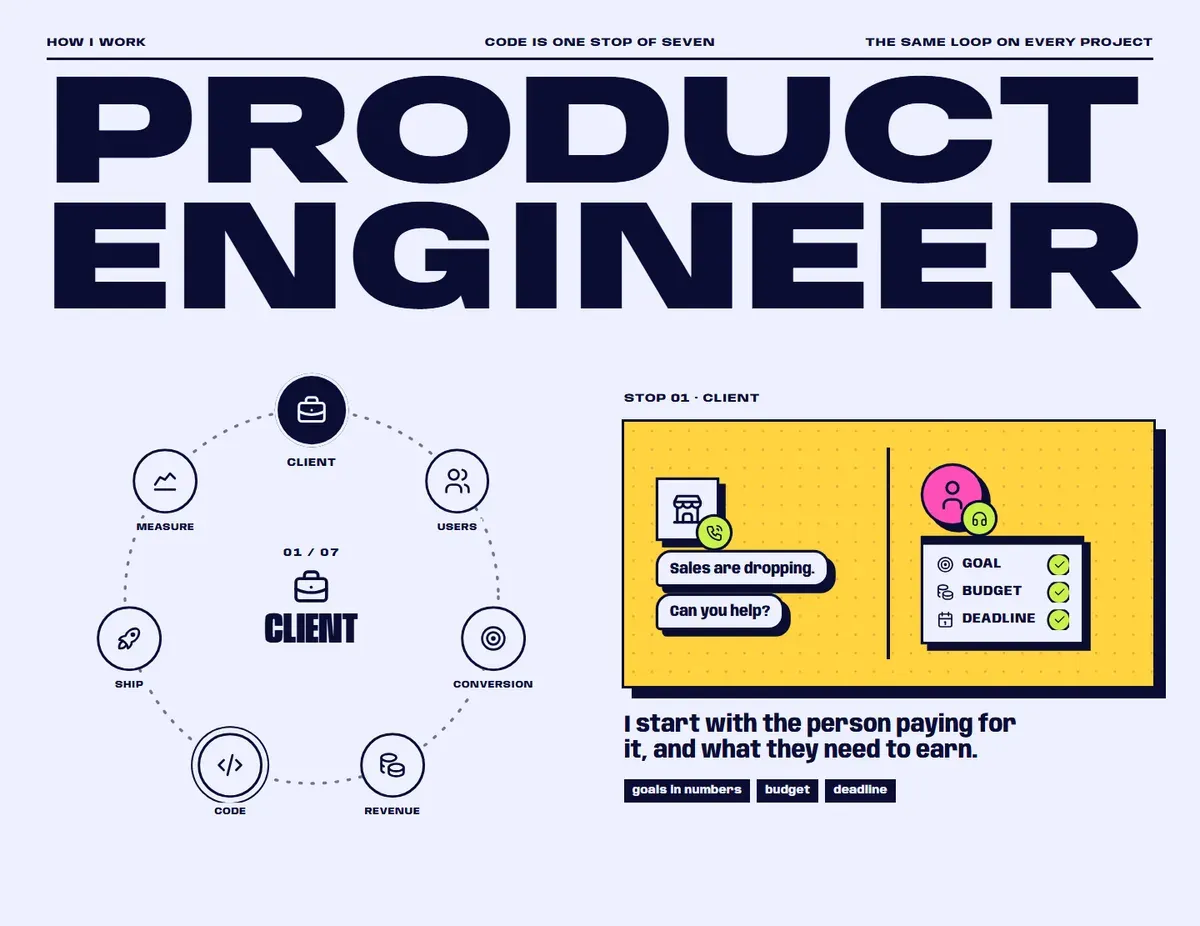 Now: Product engineer, a ring of seven stops from client to review, and an open stop with a drawn scene of a shop and a goal, budget and deadline checklist